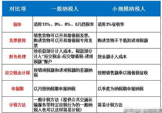 【建議收藏】個體戶、小規(guī)模納稅人、一般納稅人傻傻分不清楚？-開心財稅