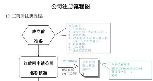 新公司注冊很麻煩嗎？代理機(jī)構(gòu)靠譜嗎？