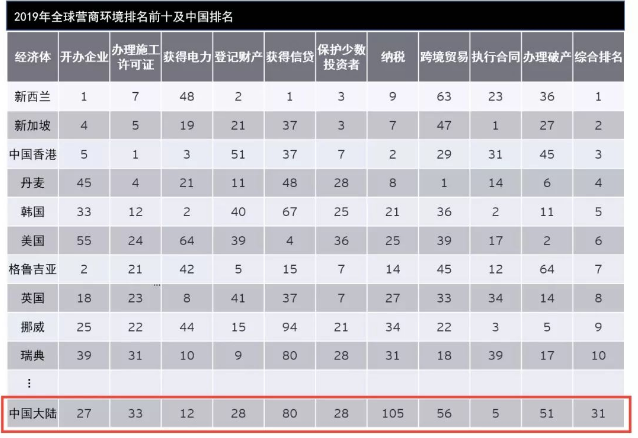 2019世界銀行營(yíng)商環(huán)境報(bào)告